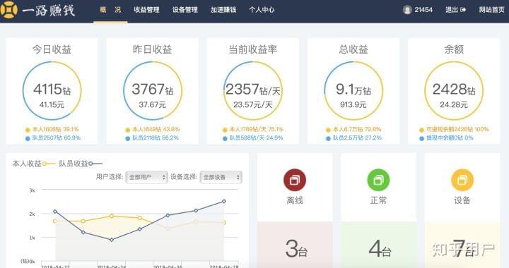 一路赚钱：日收益最高的挂机赚钱项目